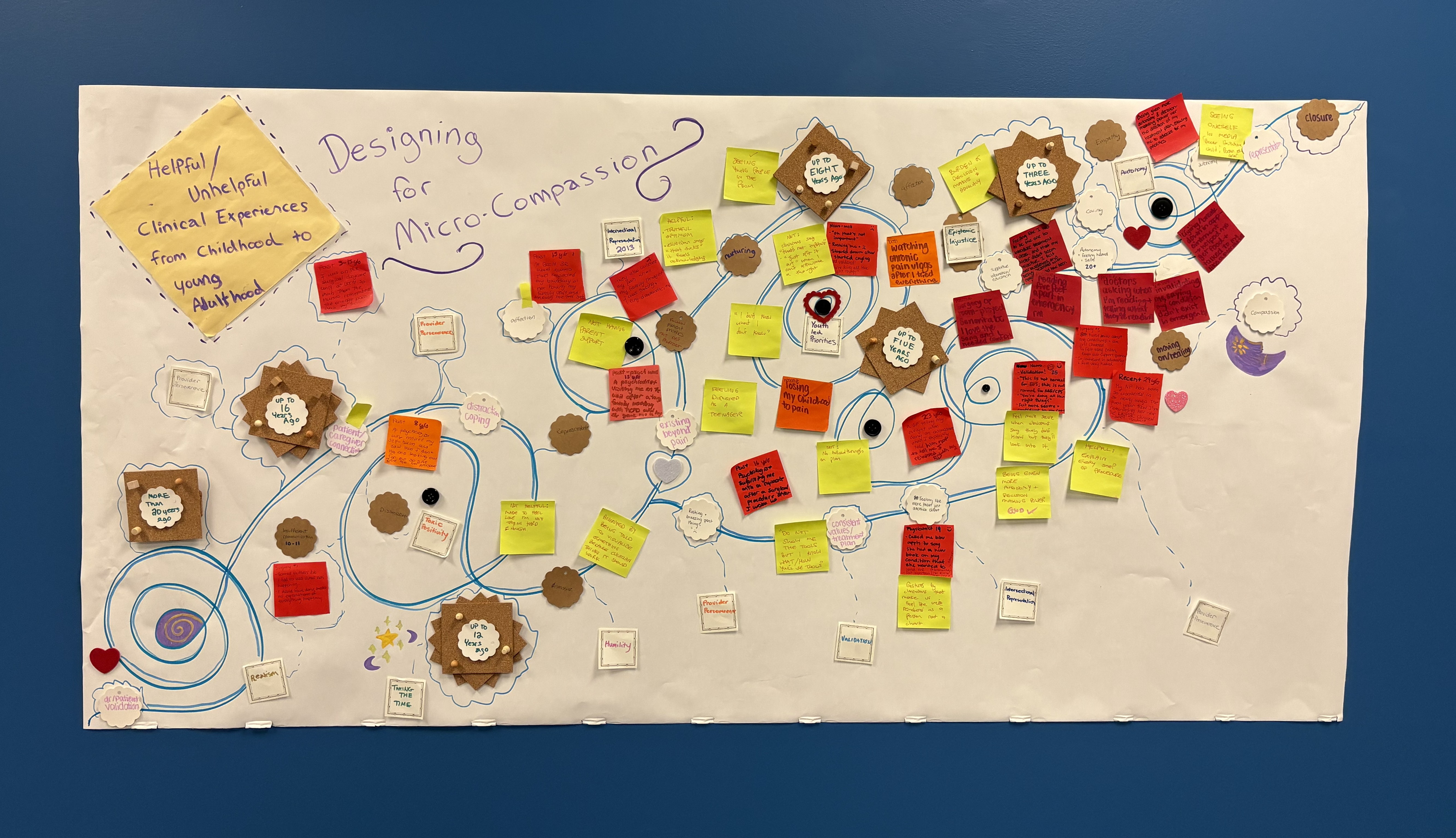 Large visual affinity map of handwritten notes, artefacts, and connecting lines used for collaborative pattern identification and design inquiry.
