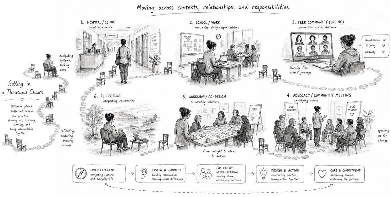 Illustrated map showing movement across hospital, school or work, peer community, advocacy, co-design, and reflection contexts.