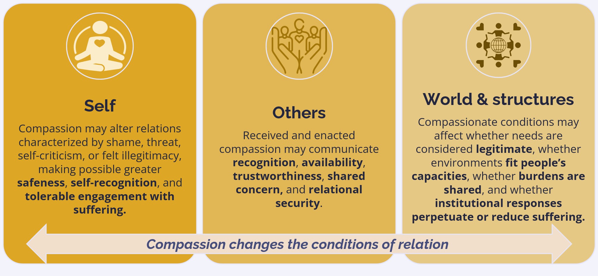 Diagram showing compassion across self, others, and world and structures, connected by the proposition that compassion changes the conditions of relation.